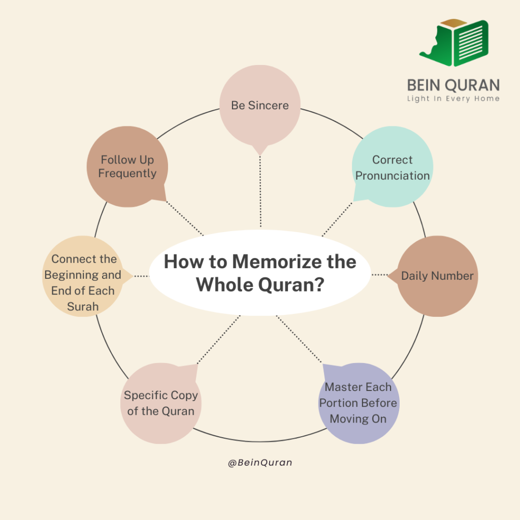 Memorize The Whole Quran