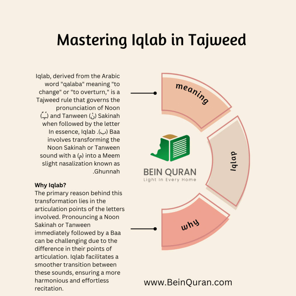 Iqlab in Tajweed